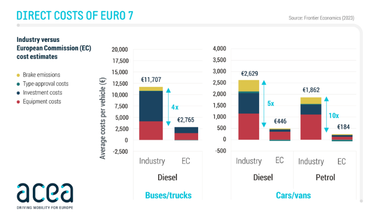 Euro 7 emission standard