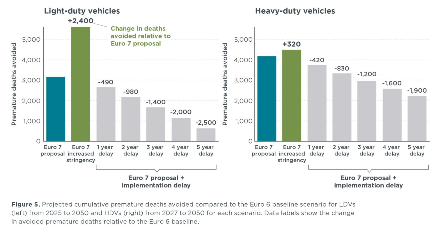 Euro 7 proposal