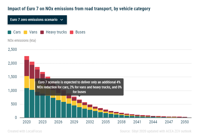 Emissions from road freight transport