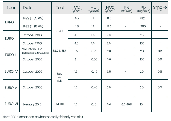 EU emission standards for HDV diesel engines